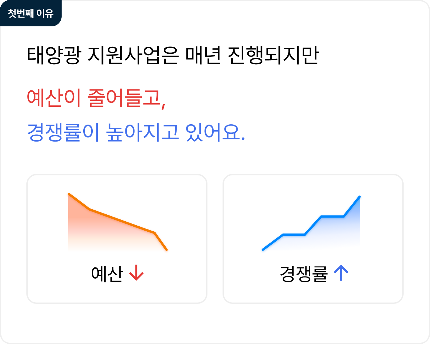 첫번째 이유

태양광 지원사업은 매년 진행되지만
예산이 줄어들고,
경쟁률이 높아지고 있어요

예산 ⬇
경쟁률 ⬆