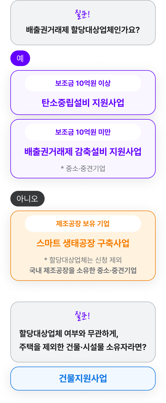배출권거래제 할당대상업체 여부와 필요한 보조금 규모에 따라 탄소중립설비 지원사업, 배출권거래제 감축설비 지원사업, 스마트 생태공장 구축사업, 건물지원사업으로 갈리는 순서도