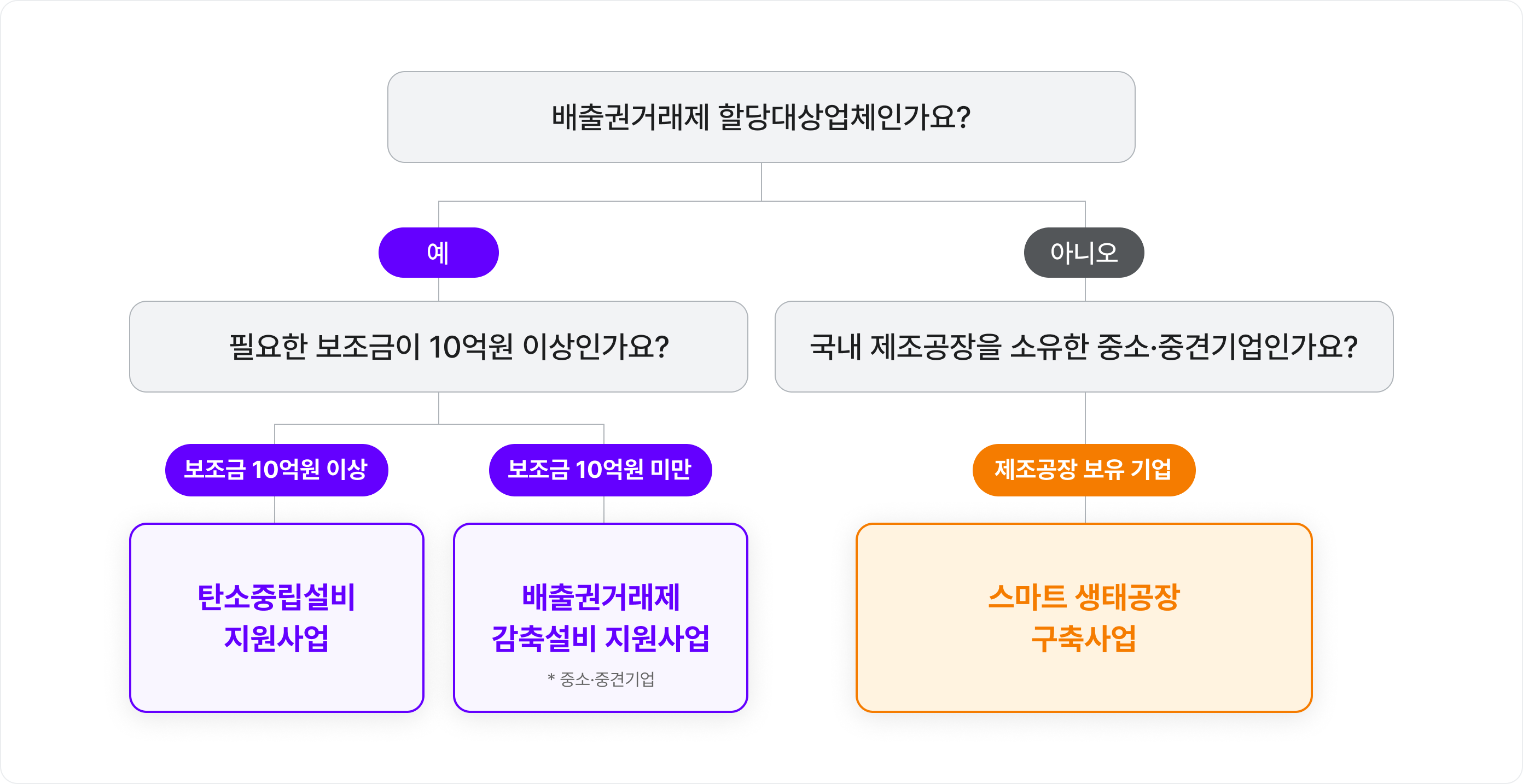 배출권거래제 할당대상업체 여부와 필요한 보조금 규모에 따라 탄소중립설비 지원사업, 배출권거래제 감축설비 지원사업, 스마트 생태공장 구축사업, 건물지원사업으로 갈리는 순서도