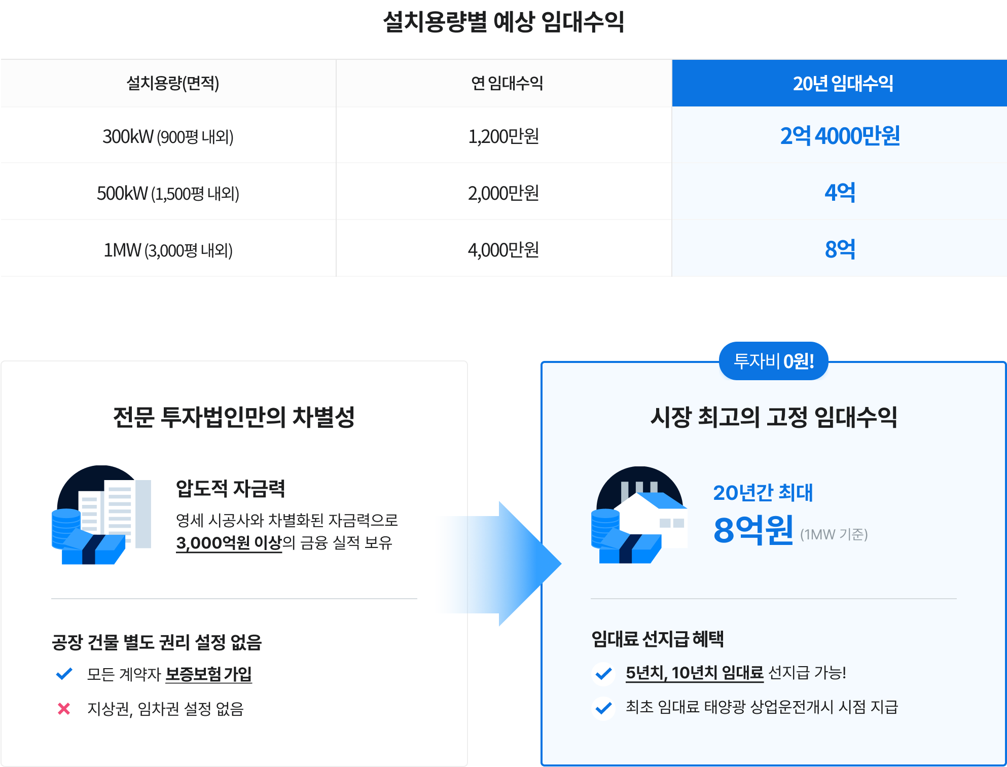 전문 투자법인만의 차별성

압도적 자금력

영세 시공사와 차별화된 자금력으로
3,000억원 이상의 금융 실적 보유

⸻

공장 건물 별도 권리 설정 없음
	•	✅ 모든 계약자 보증보험 가입
	•	❌ 지상권, 임차권 설정 없음

⸻

투자비 0원! 시장 최고의 고정 임대수익

20년간 최대 8억원

(1MW 기준)

⸻

임대료 선지급 혜택
	•	✅ 5년치 임대료 선지급 가능!
	•	✅ 최초 임대료 태양광 상업운전개시 시점 지급