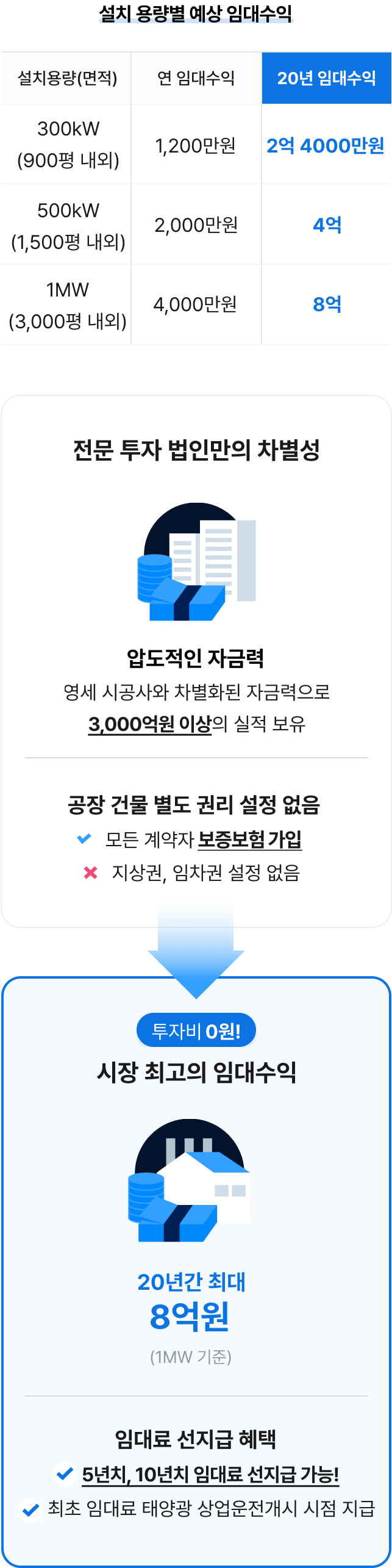 전문 투자법인만의 차별성

압도적 자금력

영세 시공사와 차별화된 자금력으로
3,000억원 이상의 금융 실적 보유

⸻

공장 건물 별도 권리 설정 없음
	•	✅ 모든 계약자 보증보험 가입
	•	❌ 지상권, 임차권 설정 없음

⸻

투자비 0원! 시장 최고의 고정 임대수익

20년간 최대 8억원

(1MW 기준)

⸻

임대료 선지급 혜택
	•	✅ 5년치 임대료 선지급 가능!
	•	✅ 최초 임대료 태양광 상업운전개시 시점 지급