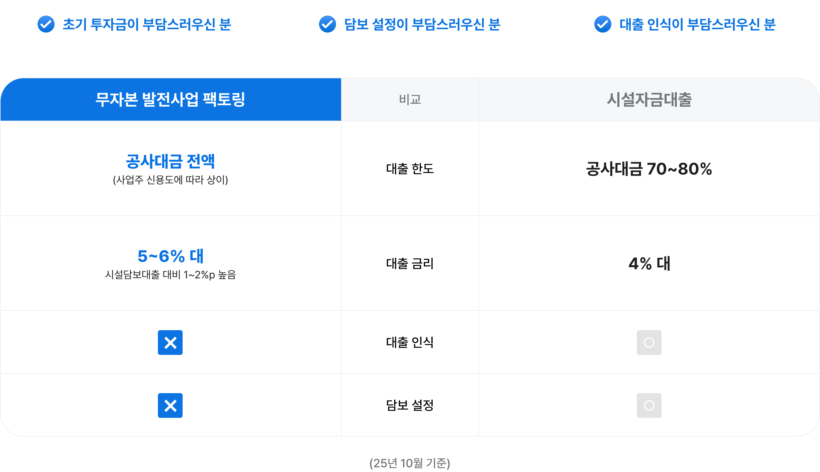 - 초기 투자금이 부담스러우신 분
- 담보 설정이 부담스러우신 분
- 대출 인식이 부담스러우신 분
무자본 발전사업 팩토링 | 비교 | 시설자금대출|
공사대금 전액 (사업주 신용도에 따라 상이) | 대출 한도 | 공사대금 70~80%|
5~6%대 (시설담보대출 대비 1~2%p 높음 | 대출 금리 | 4% 대 |
x | 대출 인식 | o |
x | 담보 설정 | o |
(25년 10월 기준)